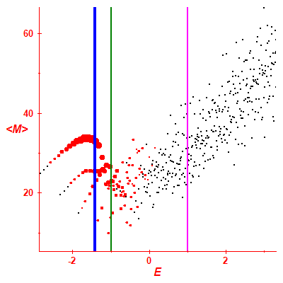Peres lattice <M>